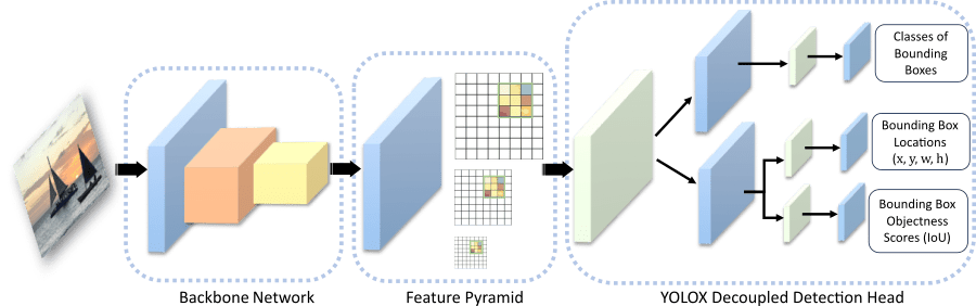 YOLOX architecture: the FPN serves as the backbone network to extract multi-scale features from the input image, and output features at 3 scales to the head. The decoupled detection head outputs the classification, regression, and objectness scores.