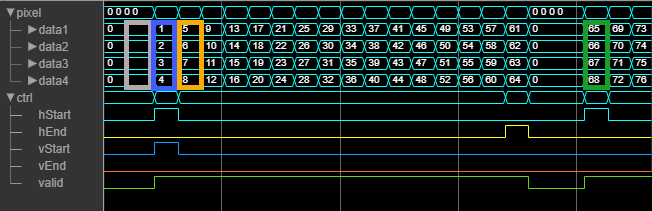 Timing diagram showing multipixel stream data and corresponding pixelcontrol bus signals for the start of the frame.