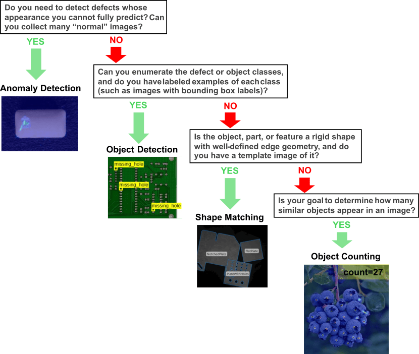 Use this flowchart to select a detection approach based on your application and available data.