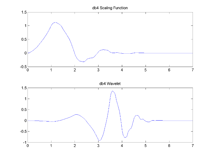 Wavelet Families