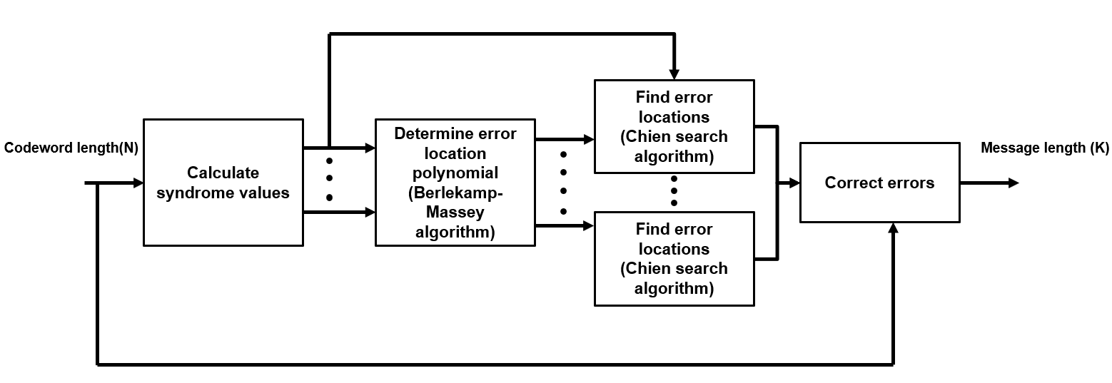 Architecture diagram of the BCH decode algorithm