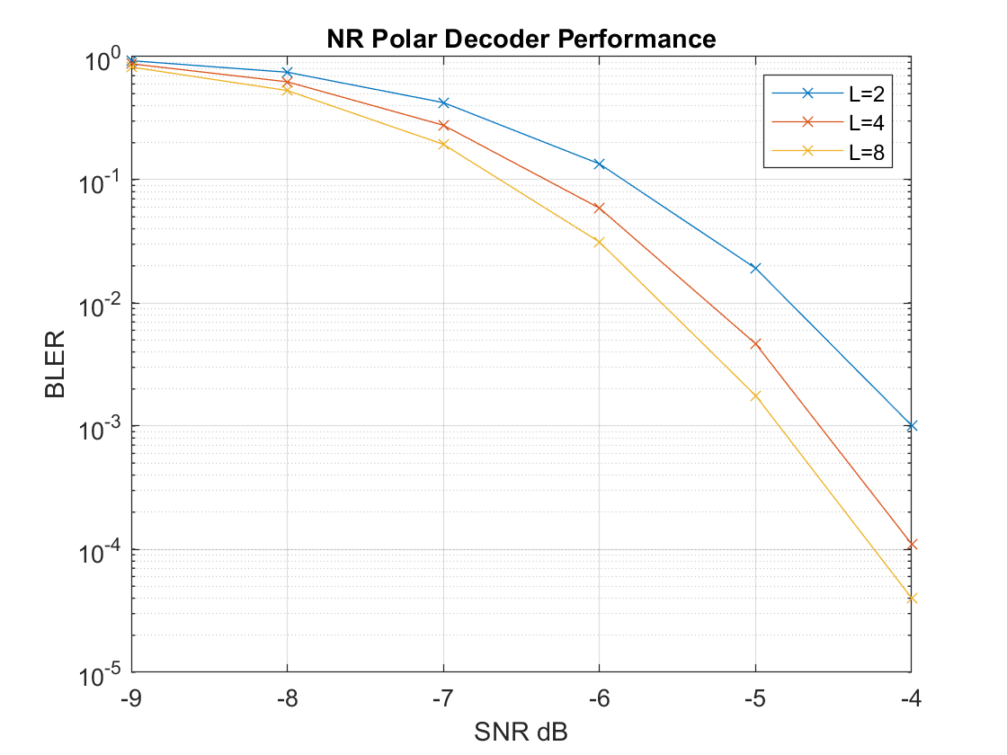 A plot showing the increase in performance for higher list lengths.