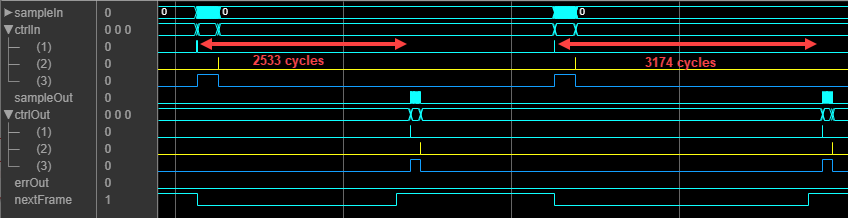 Logic Analyzer waveform of the input and output signals of the Polar Encoder block with a list length of four