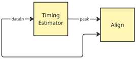 Dataflow diagram that shows a Timing Estimator passing results of peak detection to an Align operation.