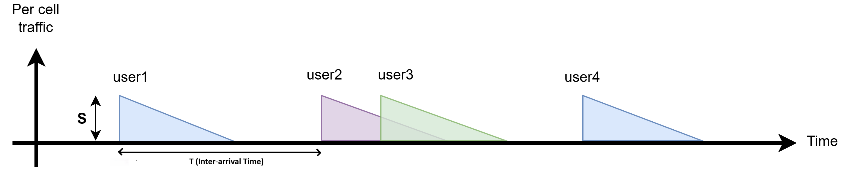 FTP Model 1 application traffic pattern