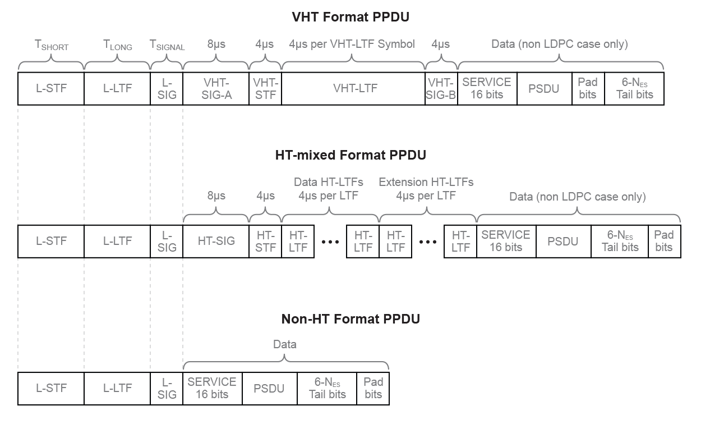 Vht совместимость. IEEE 802.11 Формат пакета. Структура пакета WIFI. Состав пакета WIFI?. Формат пакета PPDU.