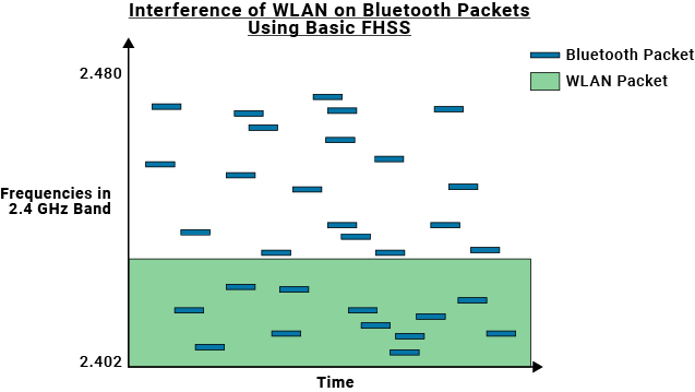 Bluetooth and WLAN packet collisions with basic FHSS