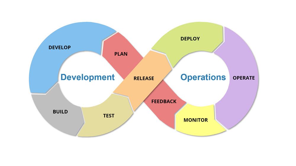 显示开发运营一体化生命周期的循环图，左边是开发周期，右边是运营周期。
