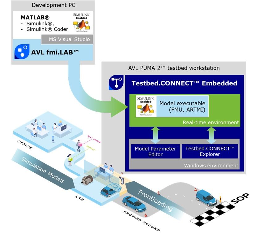 testbed.connect