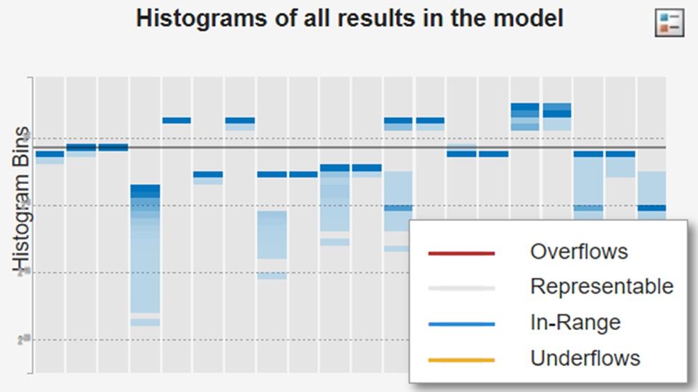 Histogram range of signal values during model simulation.