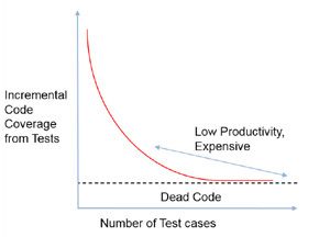 Cost of achieving complete code coverage with testing