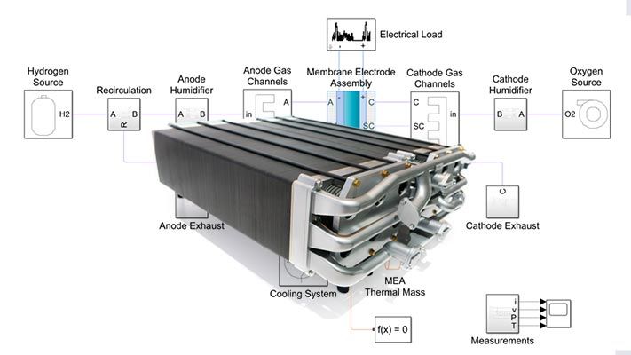 Simulink 在燃料电池和电解器中的应用- MATLAB & Simulink