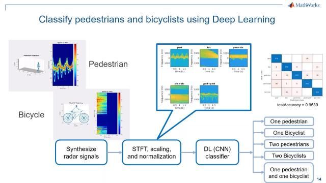 Through detailed examples we will showcase how recent developments in MATLAB and Simulink enable more efficient simulation of AI for radar workflows. 