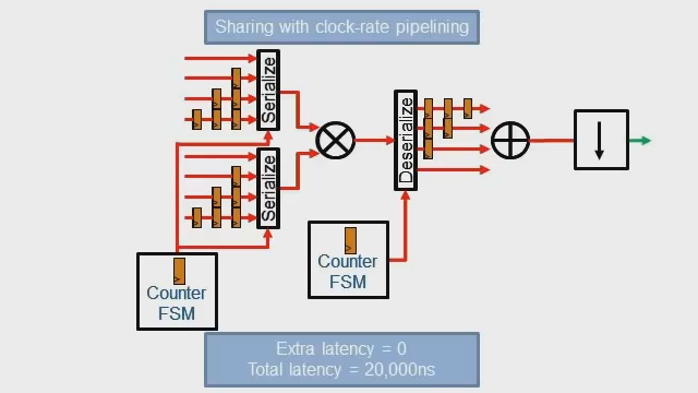 This is part two of a two-part series on this feature, showing how to use clock rate pipelining with other HDL Coder optimizations to trade off speed versus resource usage.